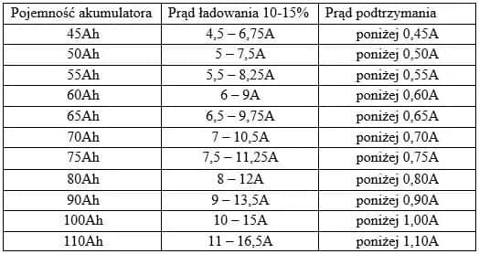 Jakim prądem ładuje prostownik? Odpowiednie natężenie dla akumulatora